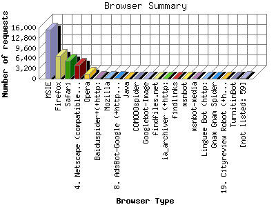 Browser Summary: Number of requests by Browser Type.